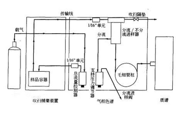 吹掃捕集與頂空的區(qū)別